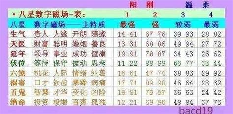 數字磁場算法|數字風水能量表